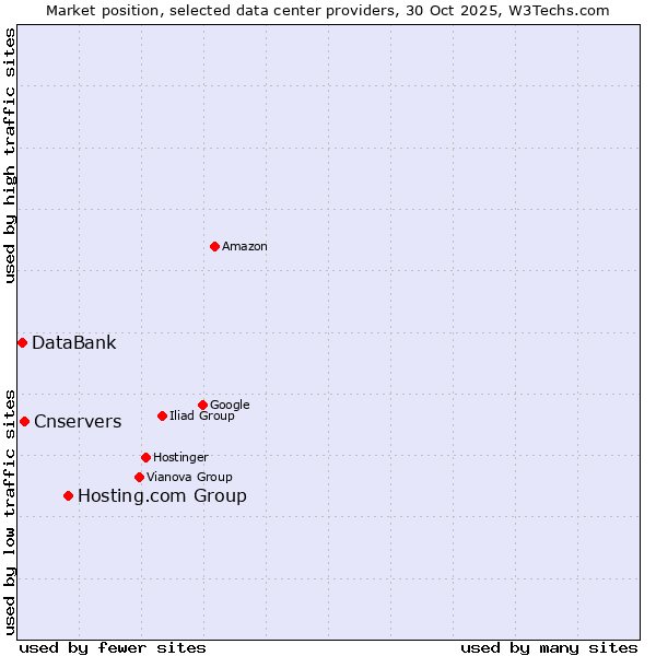 Market position of Hosting.com Group vs. Cnservers vs. DataBank