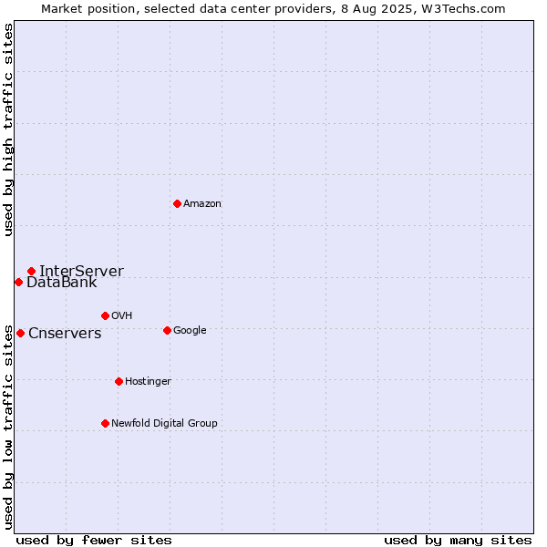 Market position of InterServer vs. Cnservers vs. DataBank