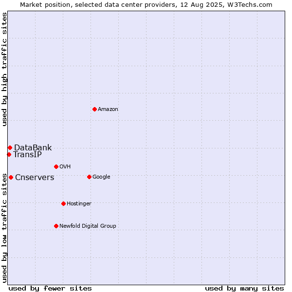 Market position of Cnservers vs. DataBank vs. TransIP