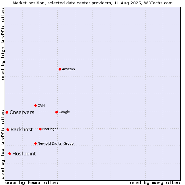 Market position of Hostpoint vs. Rackhost vs. Cnservers