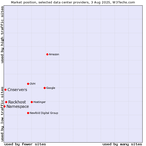 Market position of Rackhost vs. Cnservers vs. Namespace