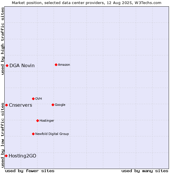 Market position of DGA Novin vs. Cnservers vs. Hosting2GO
