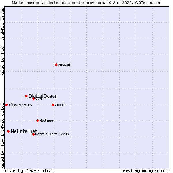 Market position of DigitalOcean vs. Netinternet vs. Cnservers