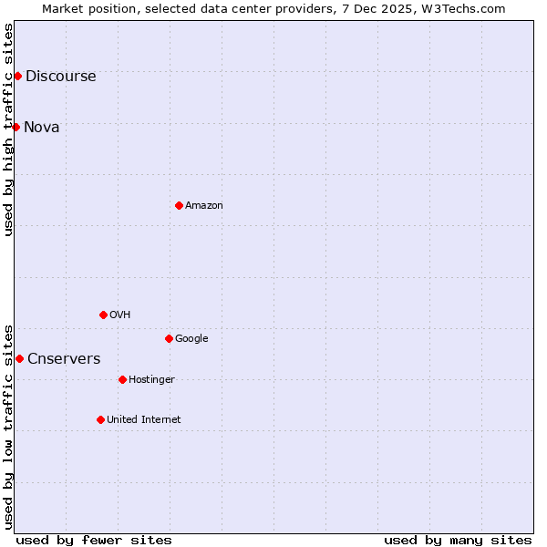 Market position of Cnservers vs. Discourse vs. Nova