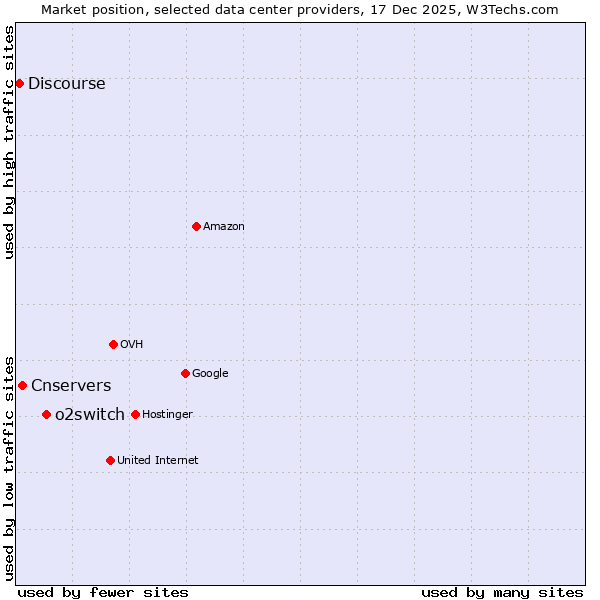 Market position of o2switch vs. Cnservers vs. Discourse