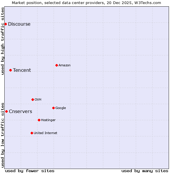 Market position of Tencent vs. Cnservers vs. Discourse