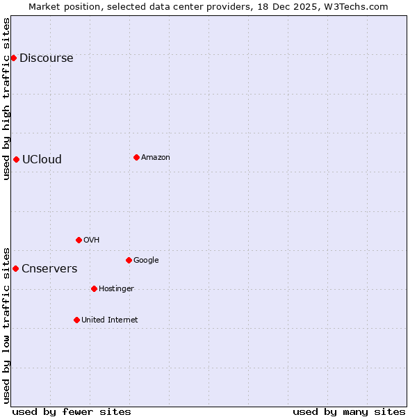 Market position of UCloud vs. Cnservers vs. Discourse