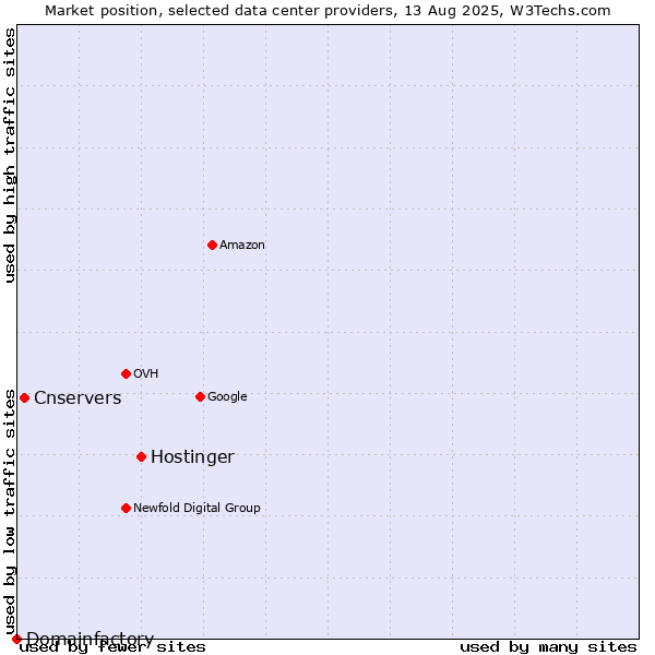 Market position of Hostinger vs. Cnservers vs. Domainfactory