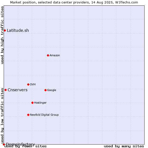 Market position of Cnservers vs. Latitude.sh vs. Domainfactory