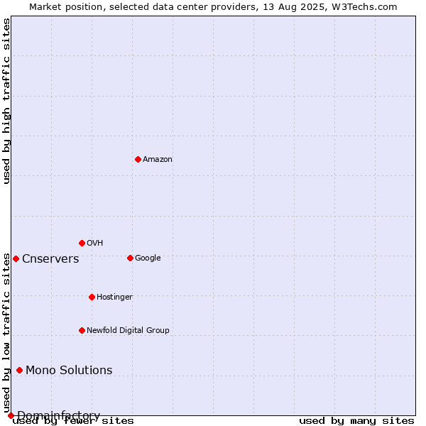Market position of Mono Solutions vs. Cnservers vs. Domainfactory