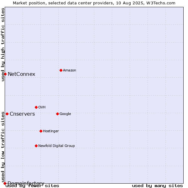 Market position of Cnservers vs. NetConnex vs. Domainfactory
