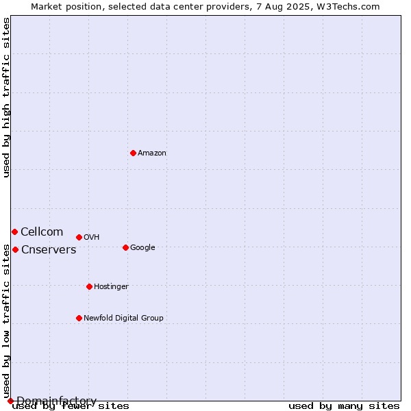 Market position of Cnservers vs. Cellcom vs. Domainfactory