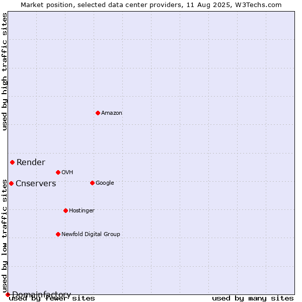 Market position of Render vs. Cnservers vs. Domainfactory