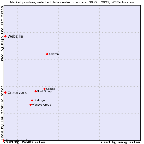 Market position of Cnservers vs. Webzilla vs. Domainfactory