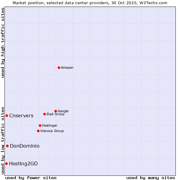 Market position of DonDominio vs. Cnservers vs. Hosting2GO