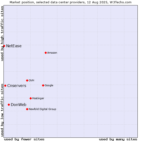 Market position of DonWeb vs. Cnservers vs. NetEase