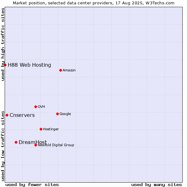 Market position of DreamHost vs. Cnservers vs. H88 Web Hosting