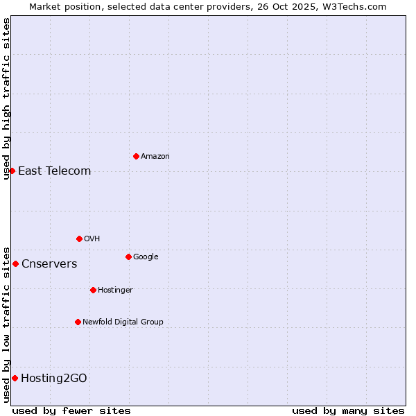 Market position of Cnservers vs. Hosting2GO vs. East Telecom