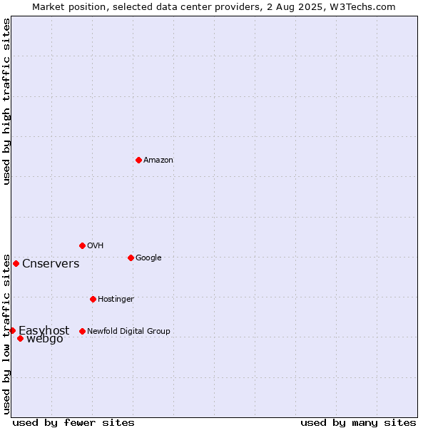 Market position of webgo vs. Cnservers vs. Easyhost