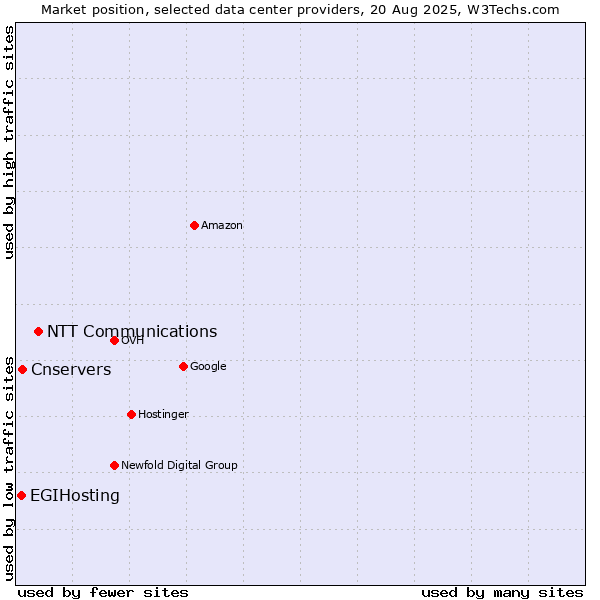 Market position of NTT Communications vs. Cnservers vs. EGIHosting
