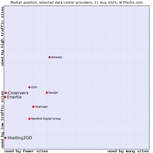Market position of Cnservers vs. Enartia vs. Hosting2GO