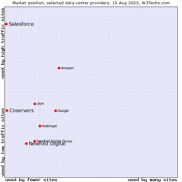 Market position of Newfold Digital vs. Cnservers vs. Salesforce