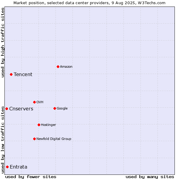 Market position of Tencent vs. Entrata vs. Cnservers