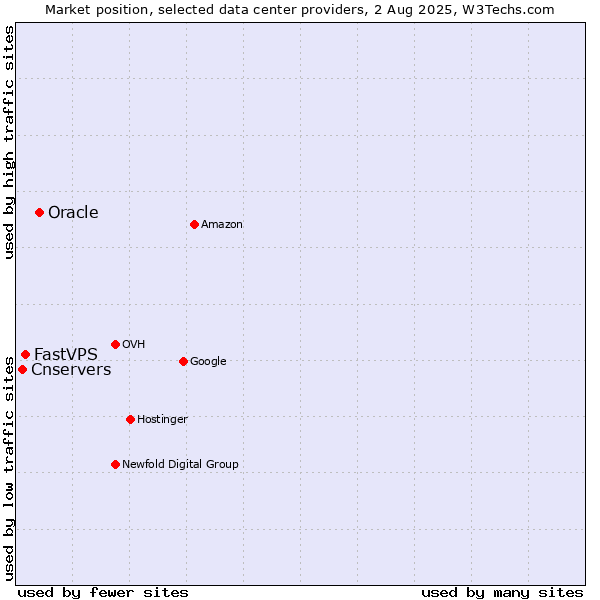 Market position of Oracle vs. FastVPS vs. Cnservers