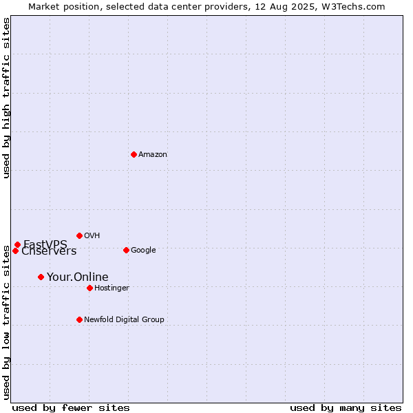 Market position of Your.Online vs. FastVPS vs. Cnservers