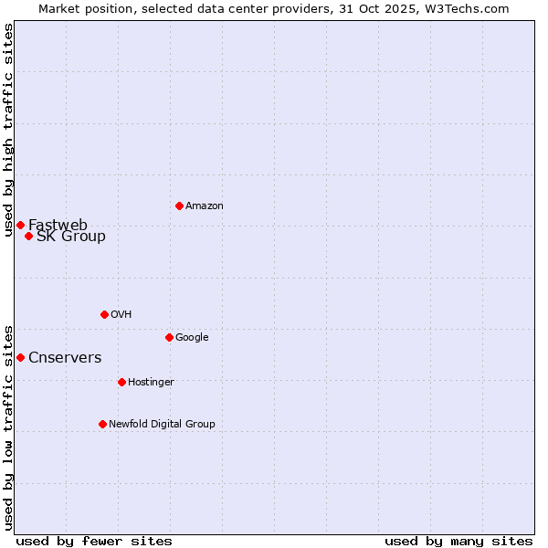Market position of SK Group vs. Fastweb vs. Cnservers