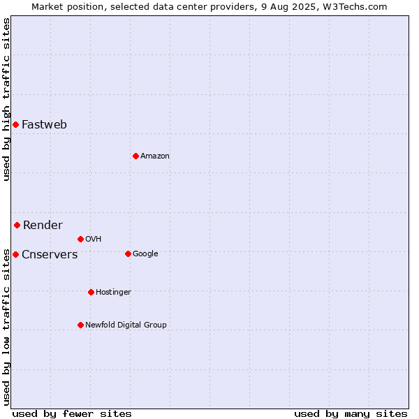 Market position of Render vs. Cnservers vs. Fastweb
