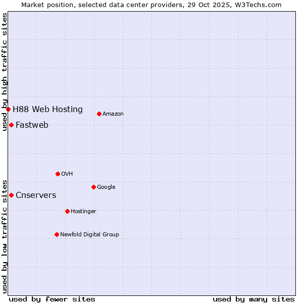 Market position of Fastweb vs. Cnservers vs. H88 Web Hosting