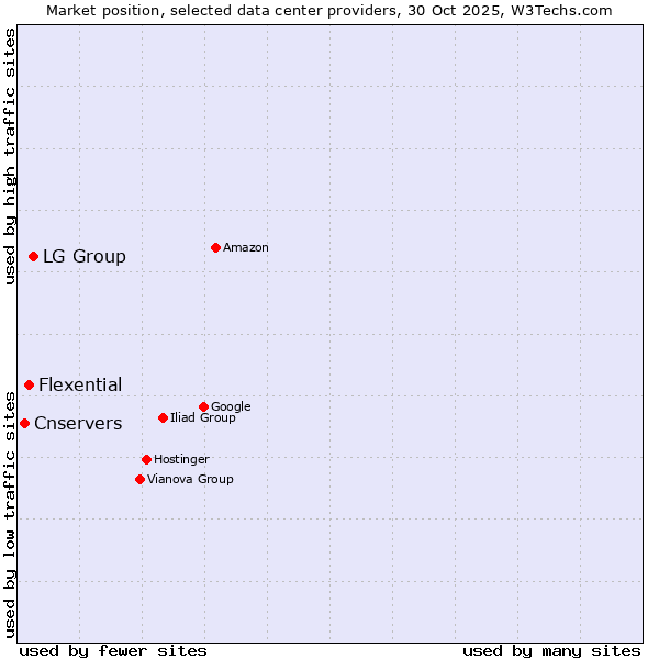 Market position of LG Group vs. Flexential vs. Cnservers