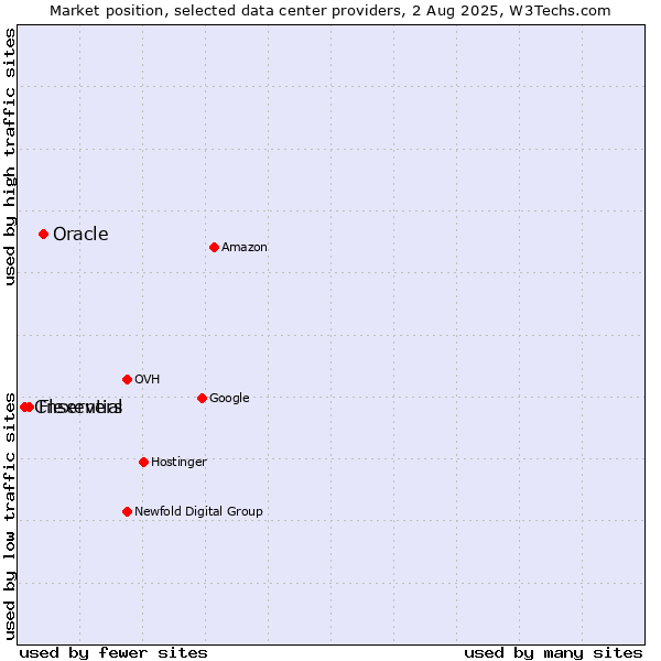 Market position of Oracle vs. Flexential vs. Cnservers
