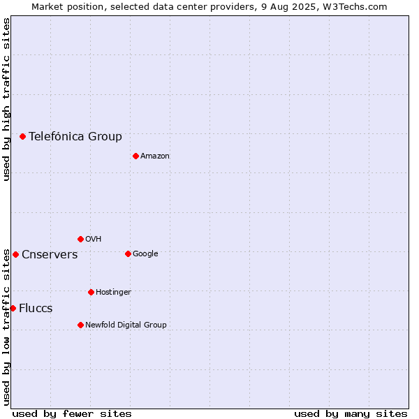 Market position of Telefónica Group vs. Cnservers vs. Fluccs