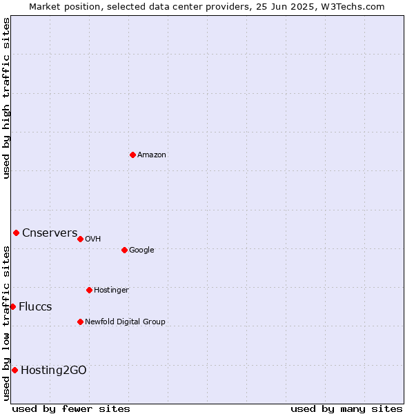 Market position of Cnservers vs. Hosting2GO vs. Fluccs