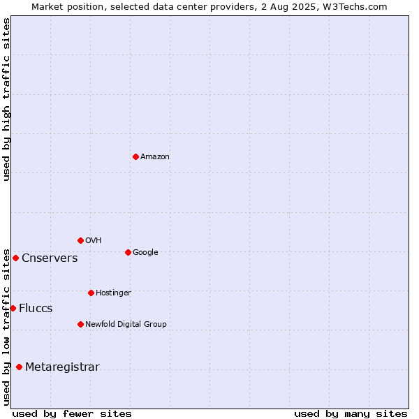 Market position of Metaregistrar vs. Cnservers vs. Fluccs