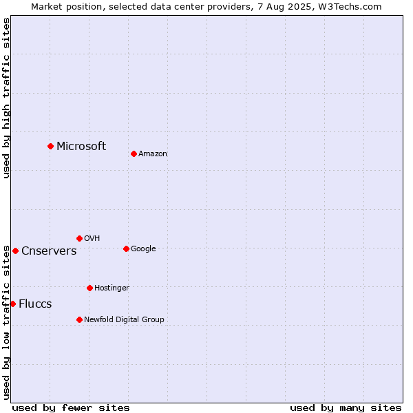 Market position of Microsoft vs. Cnservers vs. Fluccs