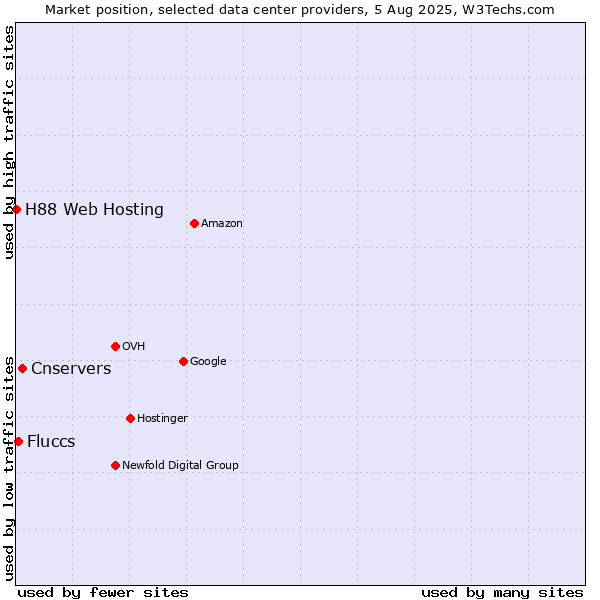 Market position of Cnservers vs. Fluccs vs. H88 Web Hosting