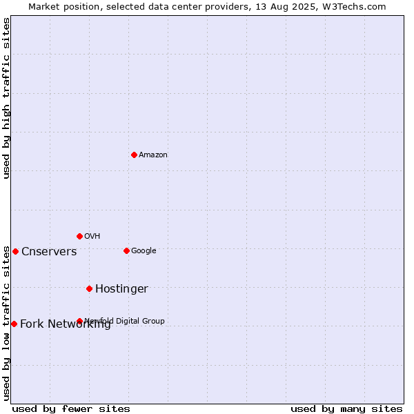 Market position of Hostinger vs. Cnservers vs. Fork Networking
