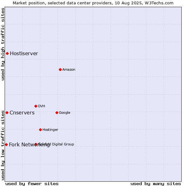Market position of Hostiserver vs. Cnservers vs. Fork Networking