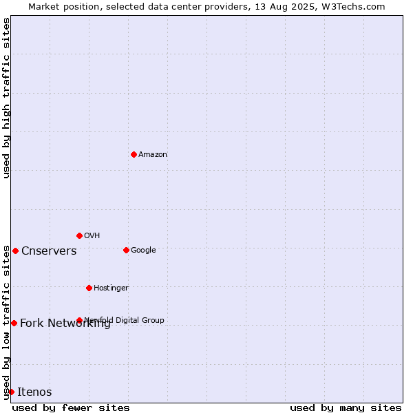 Market position of Cnservers vs. Fork Networking vs. Itenos