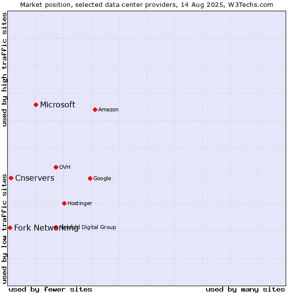 Market position of Microsoft vs. Cnservers vs. Fork Networking