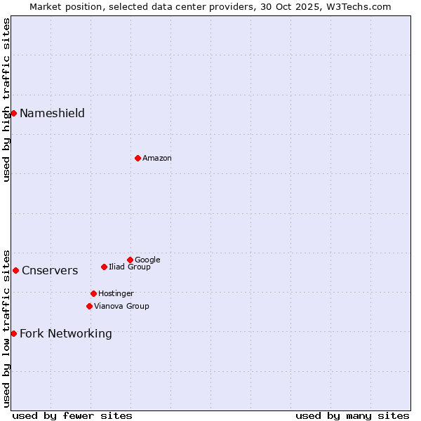 Market position of Cnservers vs. Nameshield vs. Fork Networking