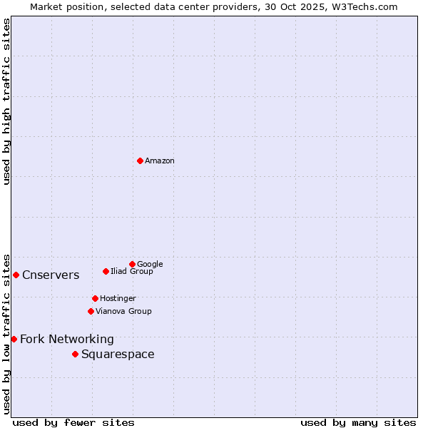 Market position of Squarespace vs. Cnservers vs. Fork Networking