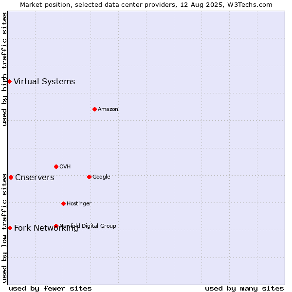 Market position of Cnservers vs. Fork Networking vs. Virtual Systems