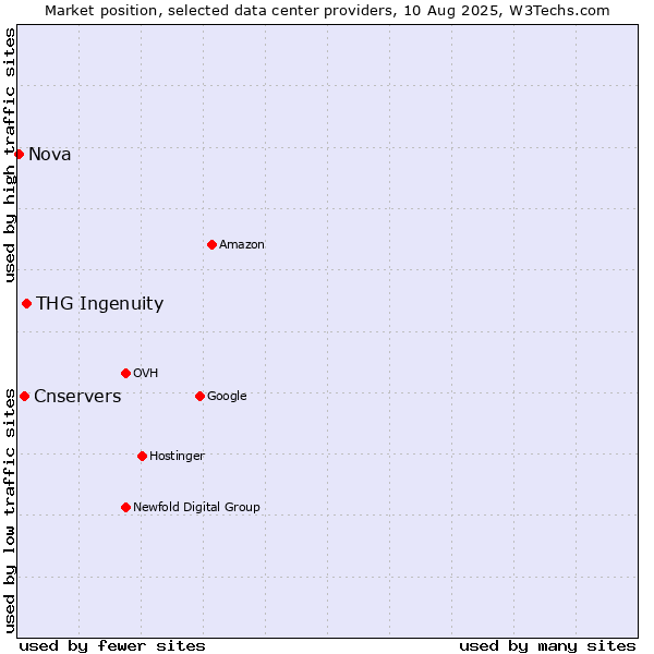 Market position of THG Ingenuity vs. Cnservers vs. Nova