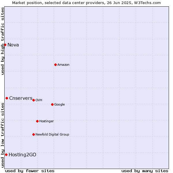 Market position of Cnservers vs. Hosting2GO vs. Nova