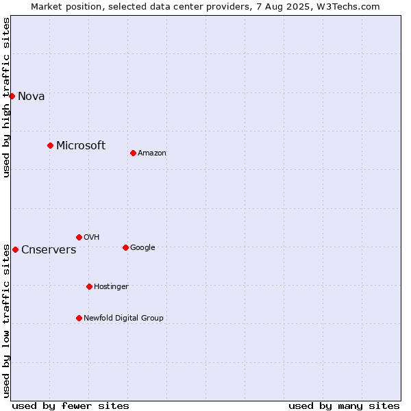 Market position of Microsoft vs. Cnservers vs. Nova