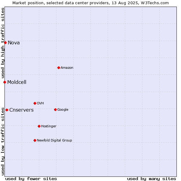 Market position of Cnservers vs. Nova vs. Moldcell